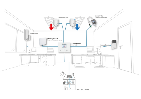 RYMASKON RYM 1322C-RH-MOD - S+S Regeltechnik